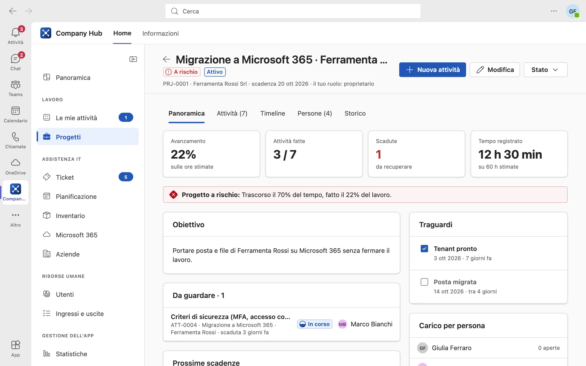 Panoramica di un progetto con avanzamento, traguardi e carico per persona